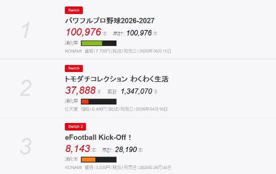 科乐美《实况力量棒球2026-2027》日本首周实体销量达100976份