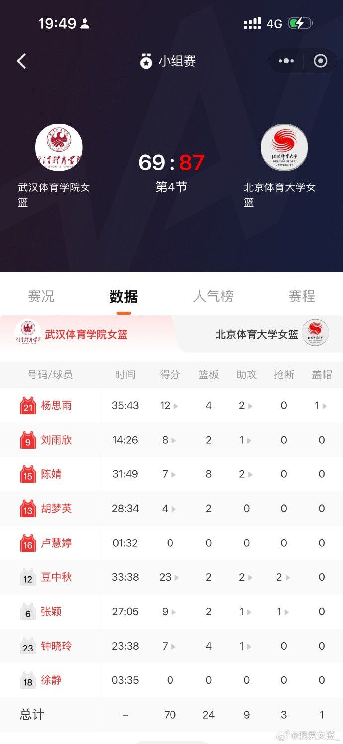 SCBA小组赛结束 山东体育学院、北京体育大学分获小组头名  第4张