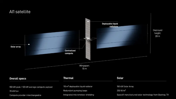 SpaceX披露百万颗AI卫星星座计划 AI1算力卫星参数公开