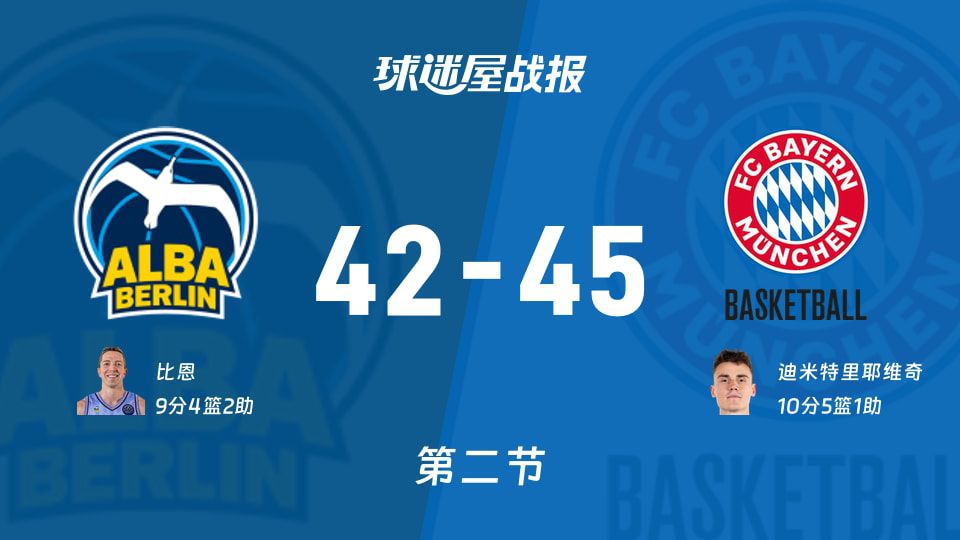 半场战报：拜仁慕尼黑45-42反超ALBA柏林 迪米特里耶维奇10分5篮板