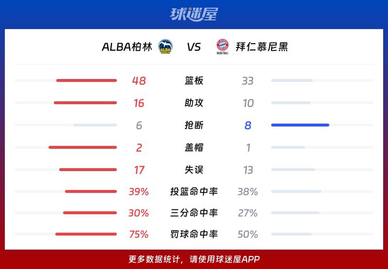 ALBA柏林71-61击败拜仁慕尼黑锁定德篮甲季后赛胜利  第3张