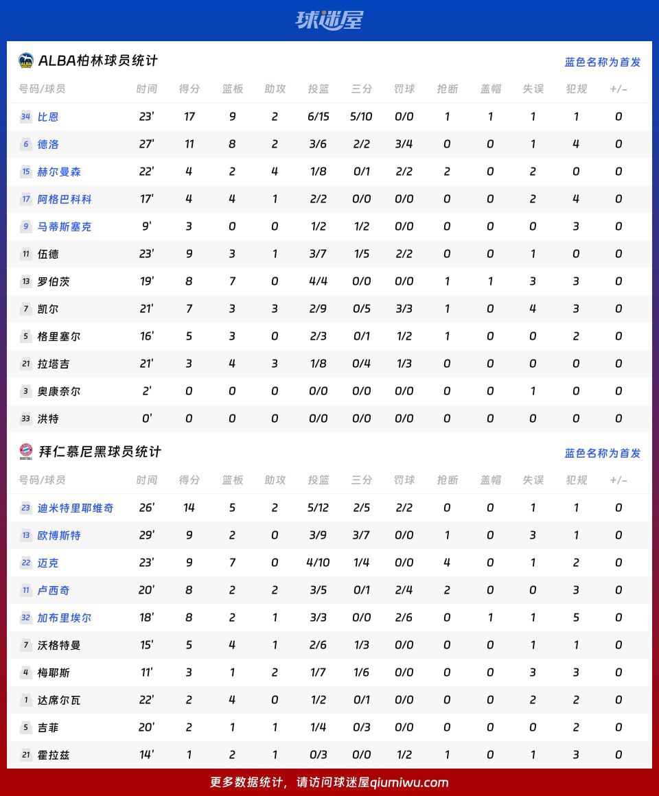 ALBA柏林71-61击败拜仁慕尼黑锁定德篮甲季后赛胜利  第4张