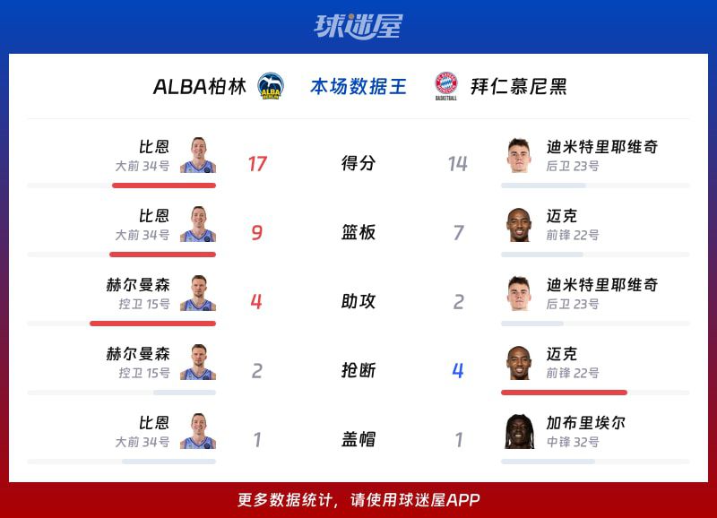 ALBA柏林71-61击败拜仁慕尼黑锁定德篮甲季后赛胜利  第2张