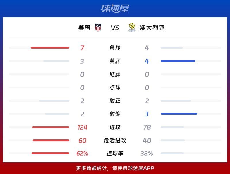 美国2-0击败澳大利亚 弗里曼进球与伯吉斯乌龙奠定胜局 第3张 美国2-0击败澳大利亚 弗里曼进球与伯吉斯乌龙奠定胜局 第3张
