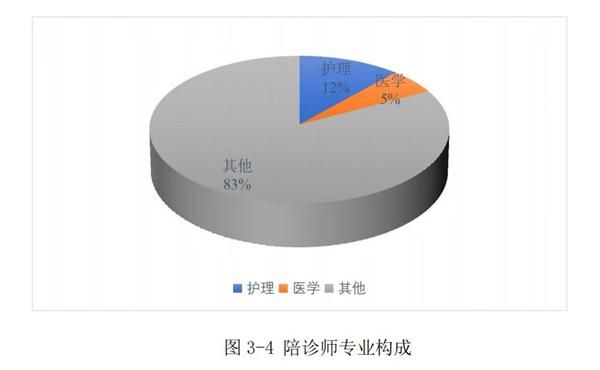 陪诊服务发展研究报告（2025）》披露服务数据  第2张