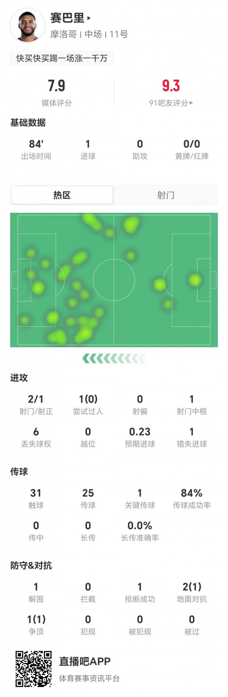 摩洛哥1-0领先苏格兰 赛巴里首发出战84分钟斩获1球获7.9分