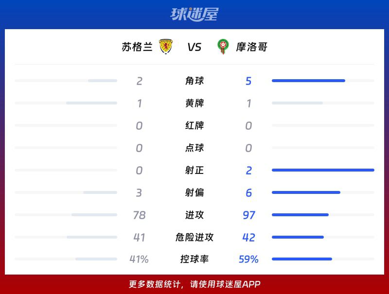 摩洛哥1-0客胜苏格兰 伊斯梅尔·赛巴里第2分钟闪击定局  第3张