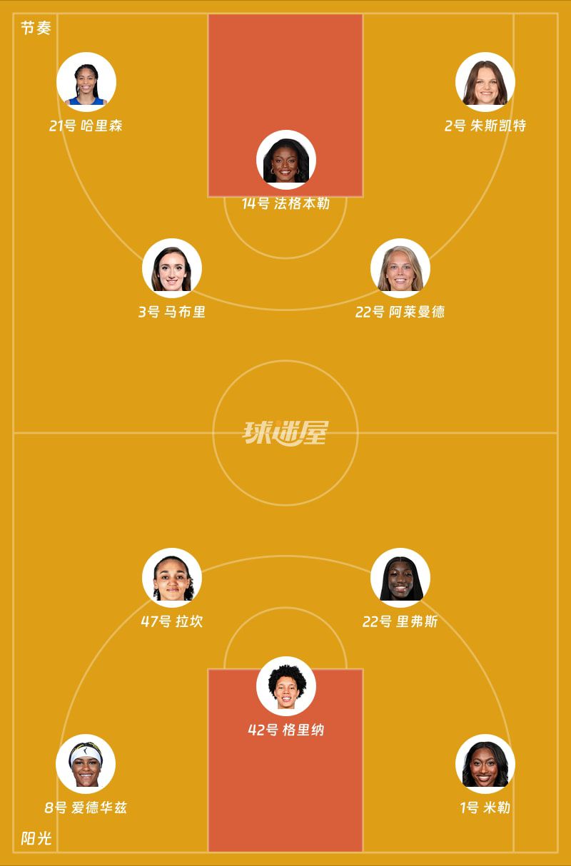 WNBA常规赛：阳光首节20-24领先节奏 马布里单节11分难阻劣势  第2张