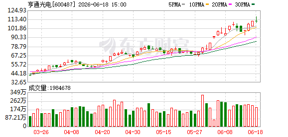 机构评级股6月获融资净买入118.87亿元 7股净买入超10亿元