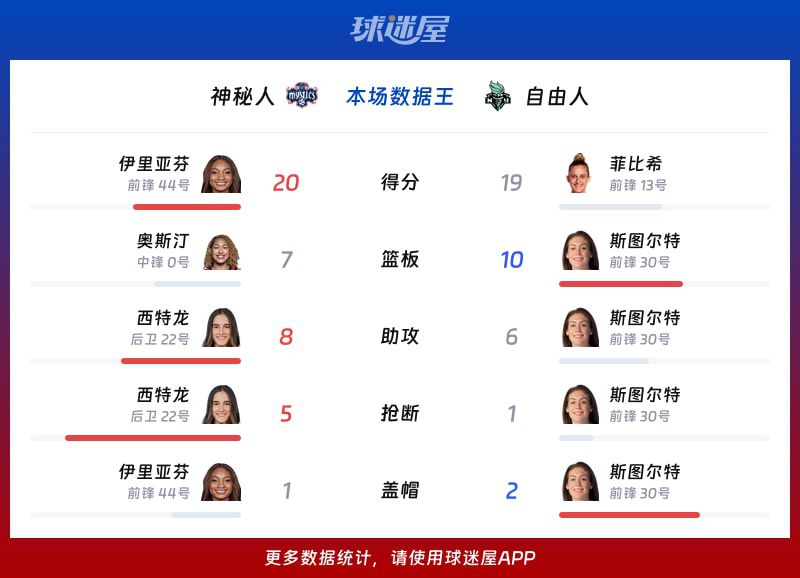 神秘人客场86-83击败自由人拿下2026赛季WNBA常规赛胜利  第2张