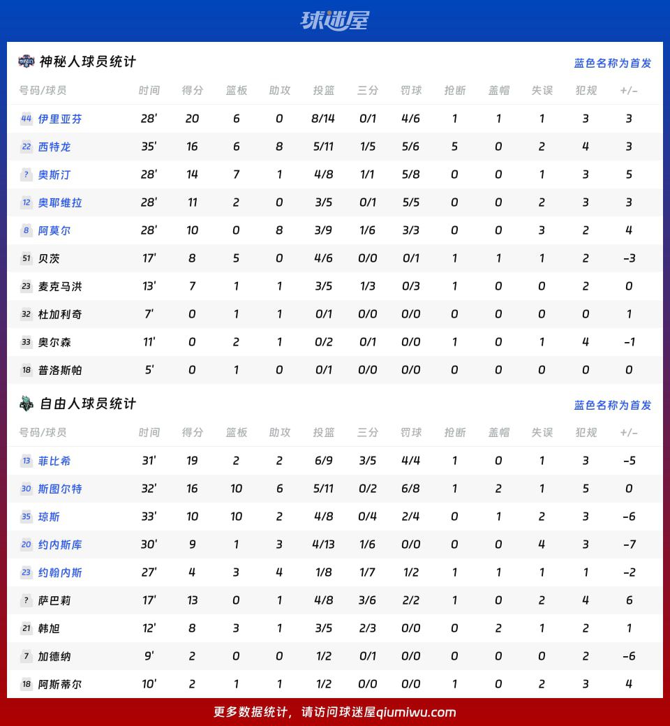 神秘人客场86-83击败自由人拿下2026赛季WNBA常规赛胜利  第4张