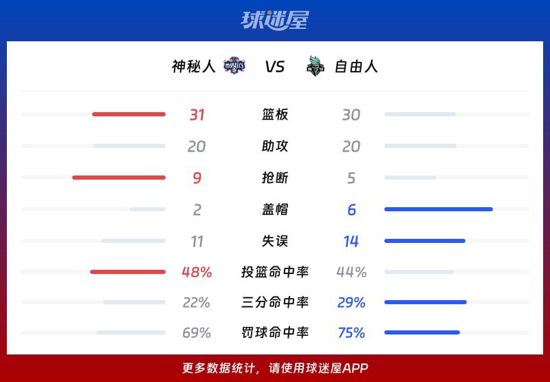 神秘人客场86-83击败自由人拿下2026赛季WNBA常规赛胜利  第3张
