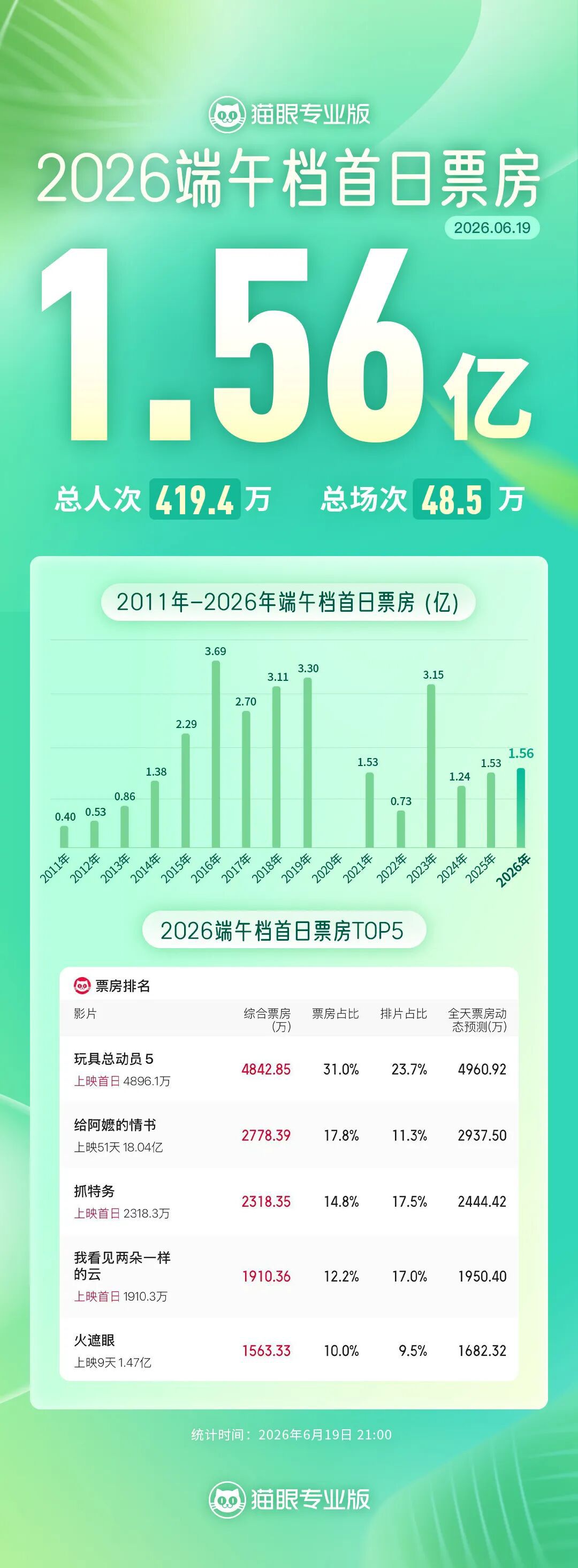 2026年端午档首日票房达1.56亿元，《玩具总动员5》居首