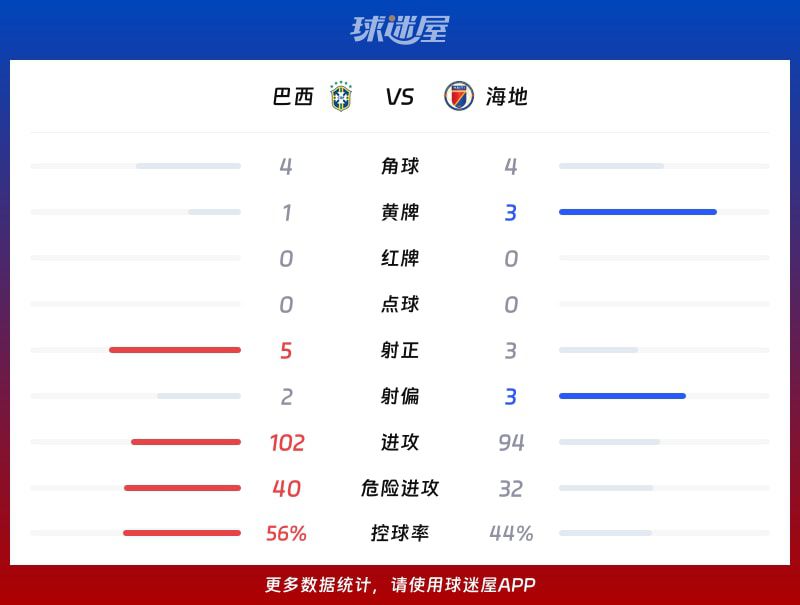 世界杯小组赛巴西3-0胜海地 库尼亚与维尼修斯各建一功  第3张