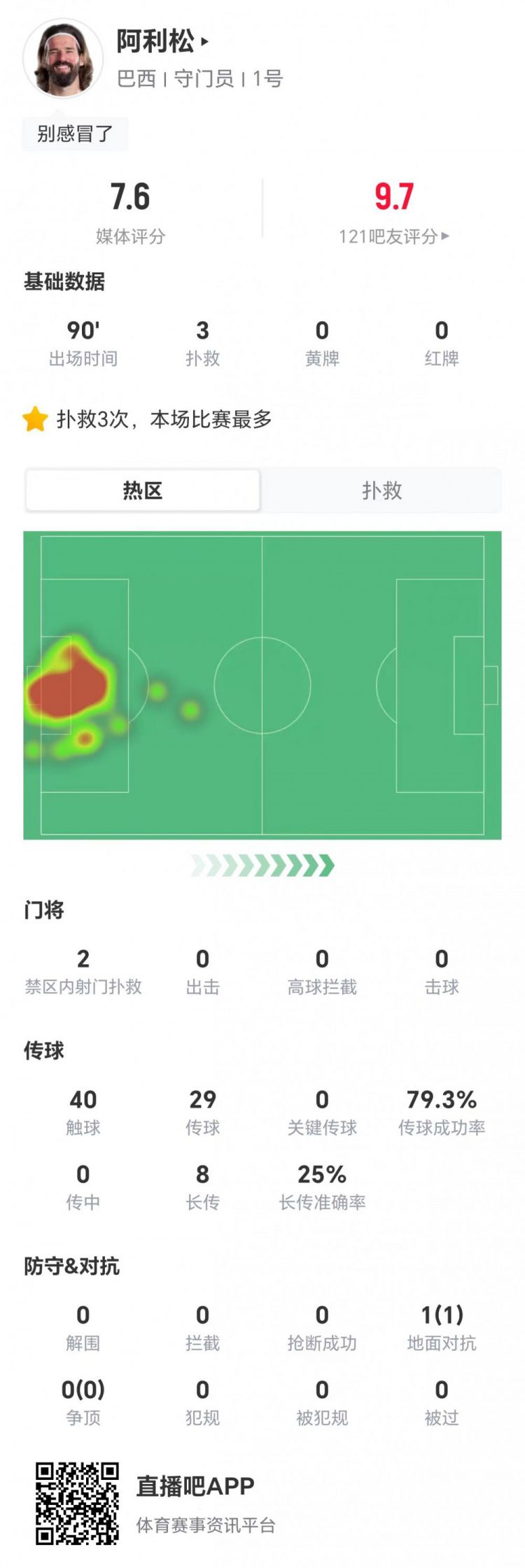 巴西3-0海地，阿利松全场数据：3次扑救获评7.6分