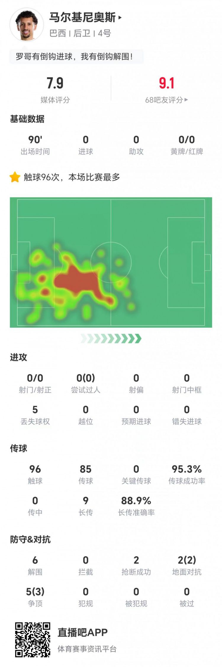 巴西3-0胜海地 马尔基尼奥斯交出7.9分防守表现  第1张
