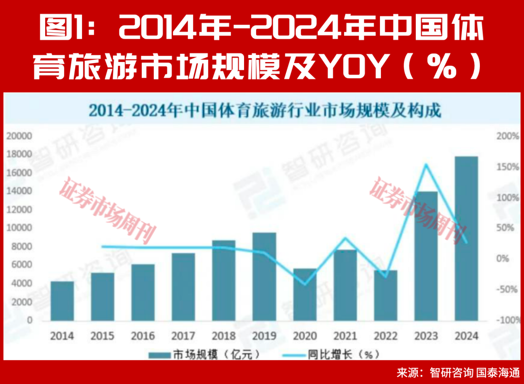 2026年暑期旅游人次同比增长37% 世界杯赛事与端午节催化消费前置