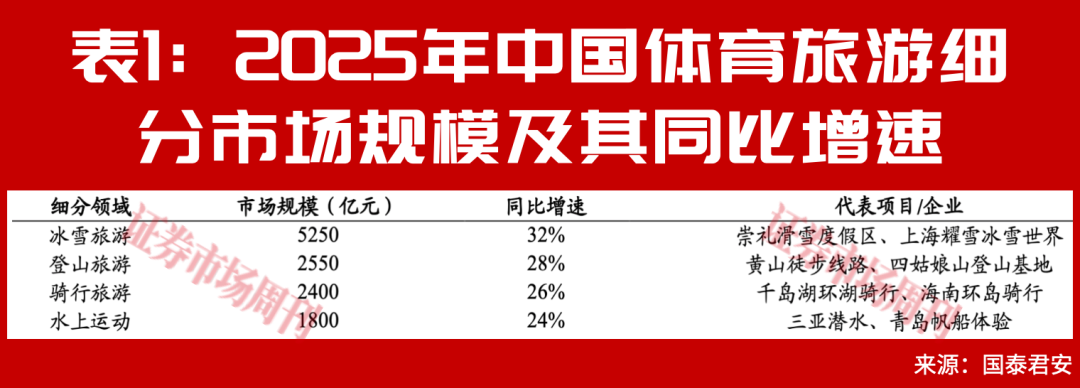 2026年暑期旅游人次同比增长37% 世界杯赛事与端午节催化消费前置  第2张