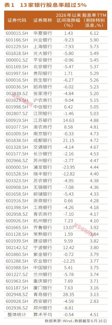 13家A股银行股息率超5%，华夏银行以6%居首