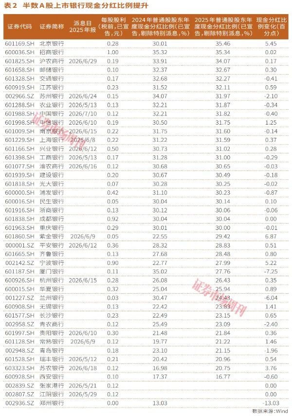 13家A股银行股息率超5%，华夏银行以6%居首  第2张