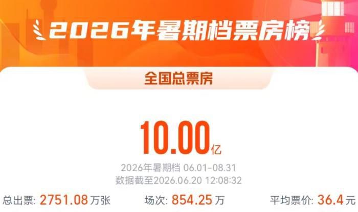 2026年暑期档电影总票房突破10亿元
