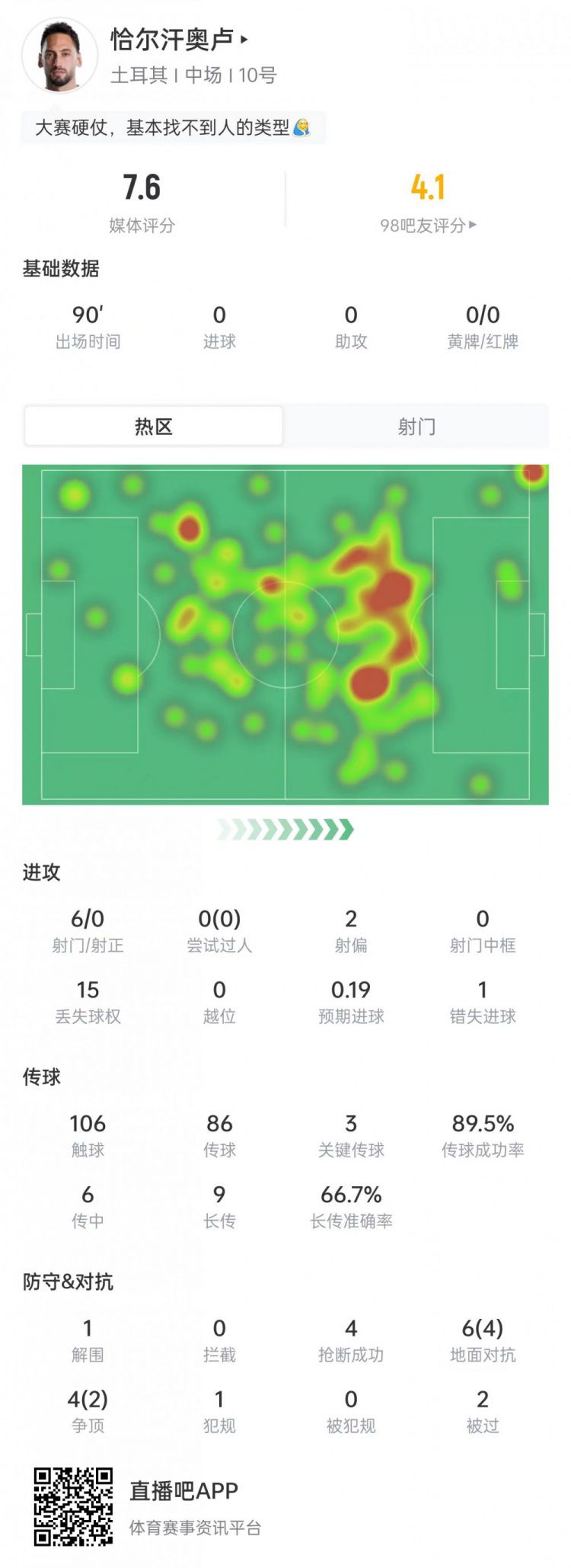 土耳其0-1不敌巴拉圭，恰尔汗奥卢6射0正获评7.6分