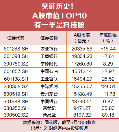 A股市值第六位易主 中际旭创1.526万亿元市值超越贵州茅台