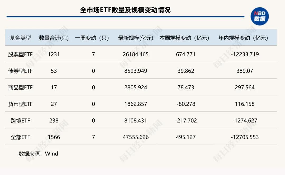 沪指与创业板指本周分别收涨1.46%与11.02% 股票型ETF规模增长674亿元