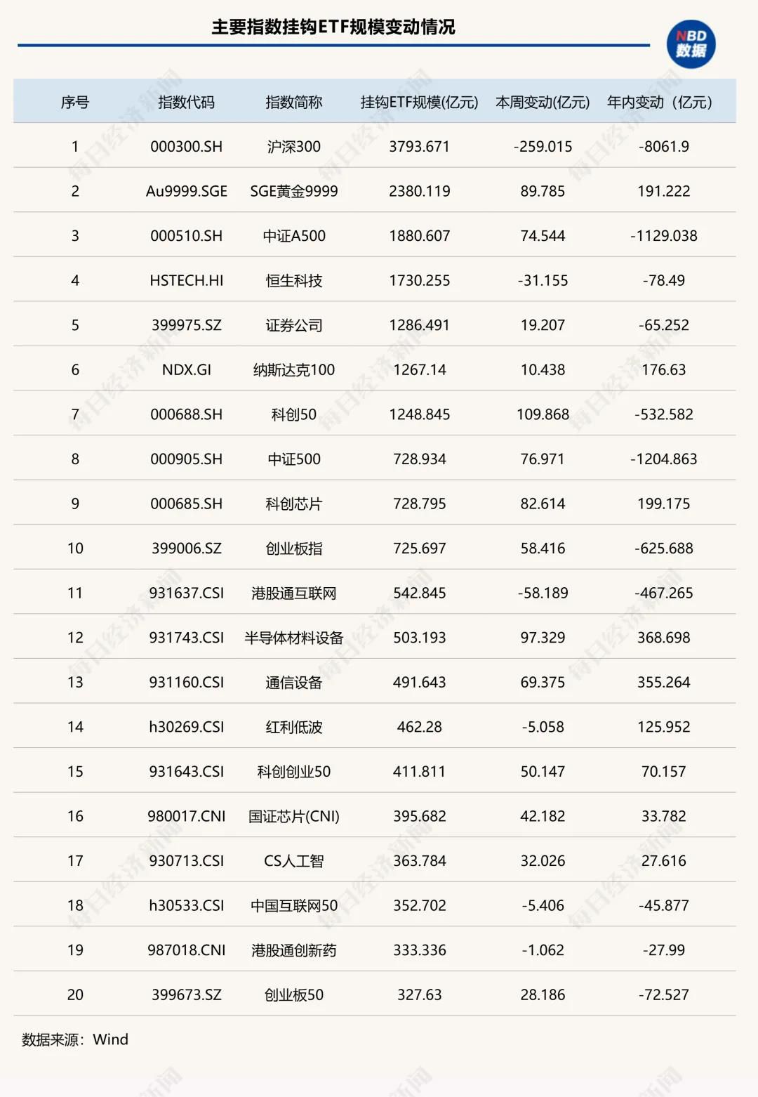 沪指与创业板指本周分别收涨1.46%与11.02% 股票型ETF规模增长674亿元  第2张