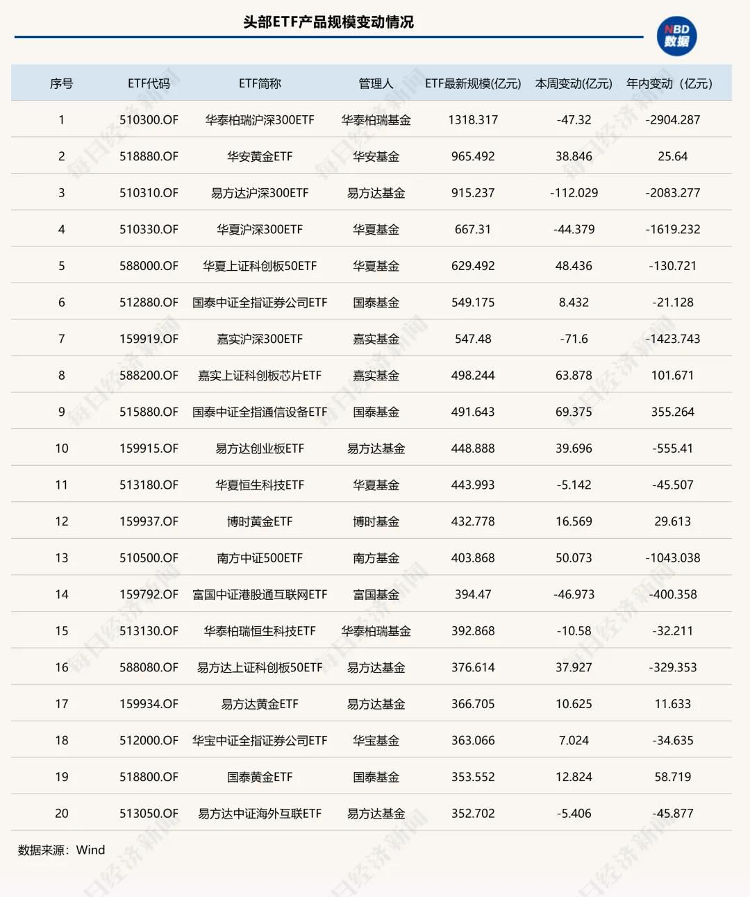 沪指与创业板指本周分别收涨1.46%与11.02% 股票型ETF规模增长674亿元  第4张