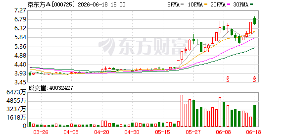 京东方A称总体折旧金额2025年后将下降 资本开支随行业成熟逐步降低  第1张