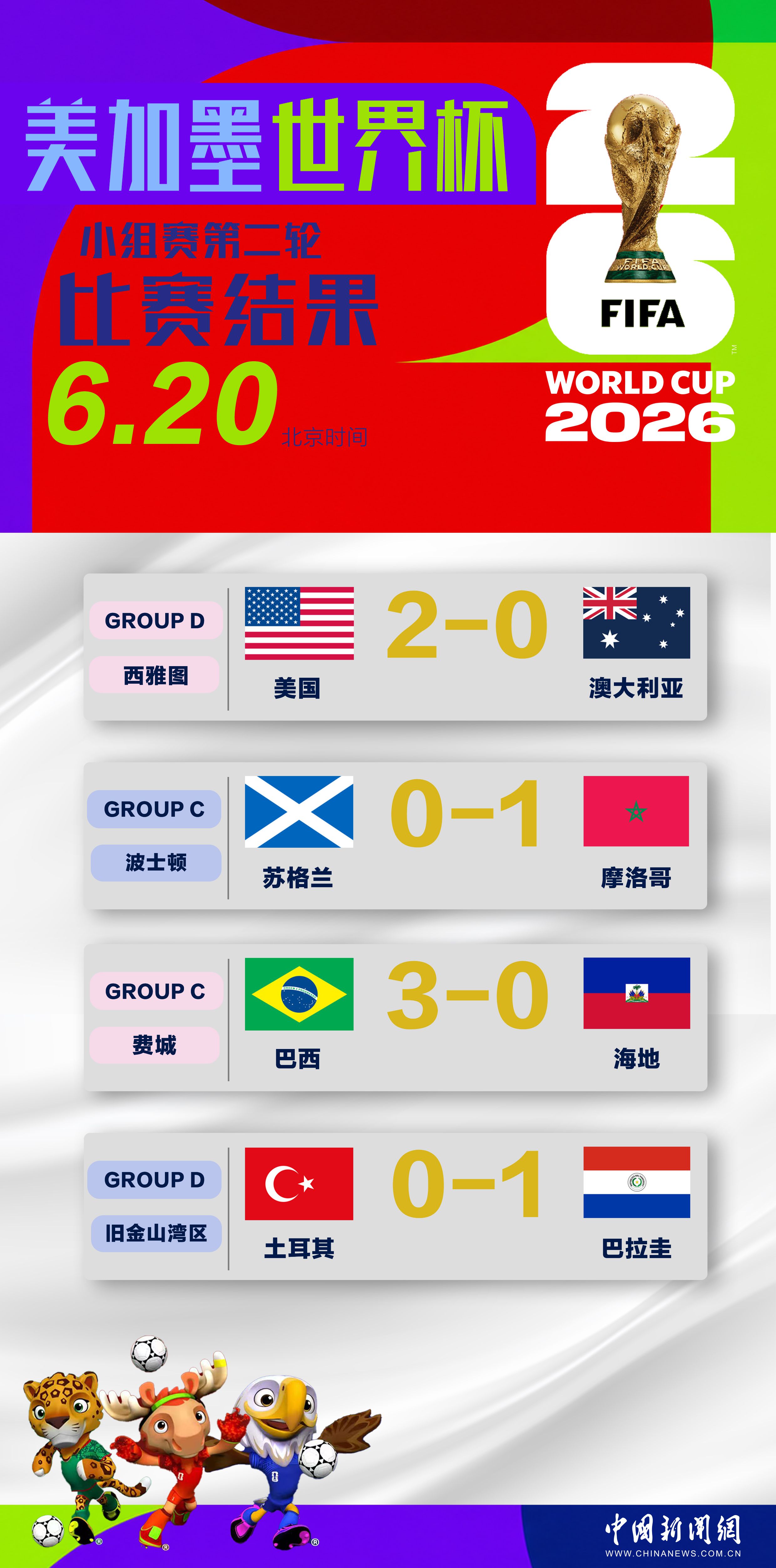世界杯小组赛第四比赛日：巴西胜海地刷新进球纪录 苏格兰美国各取三分