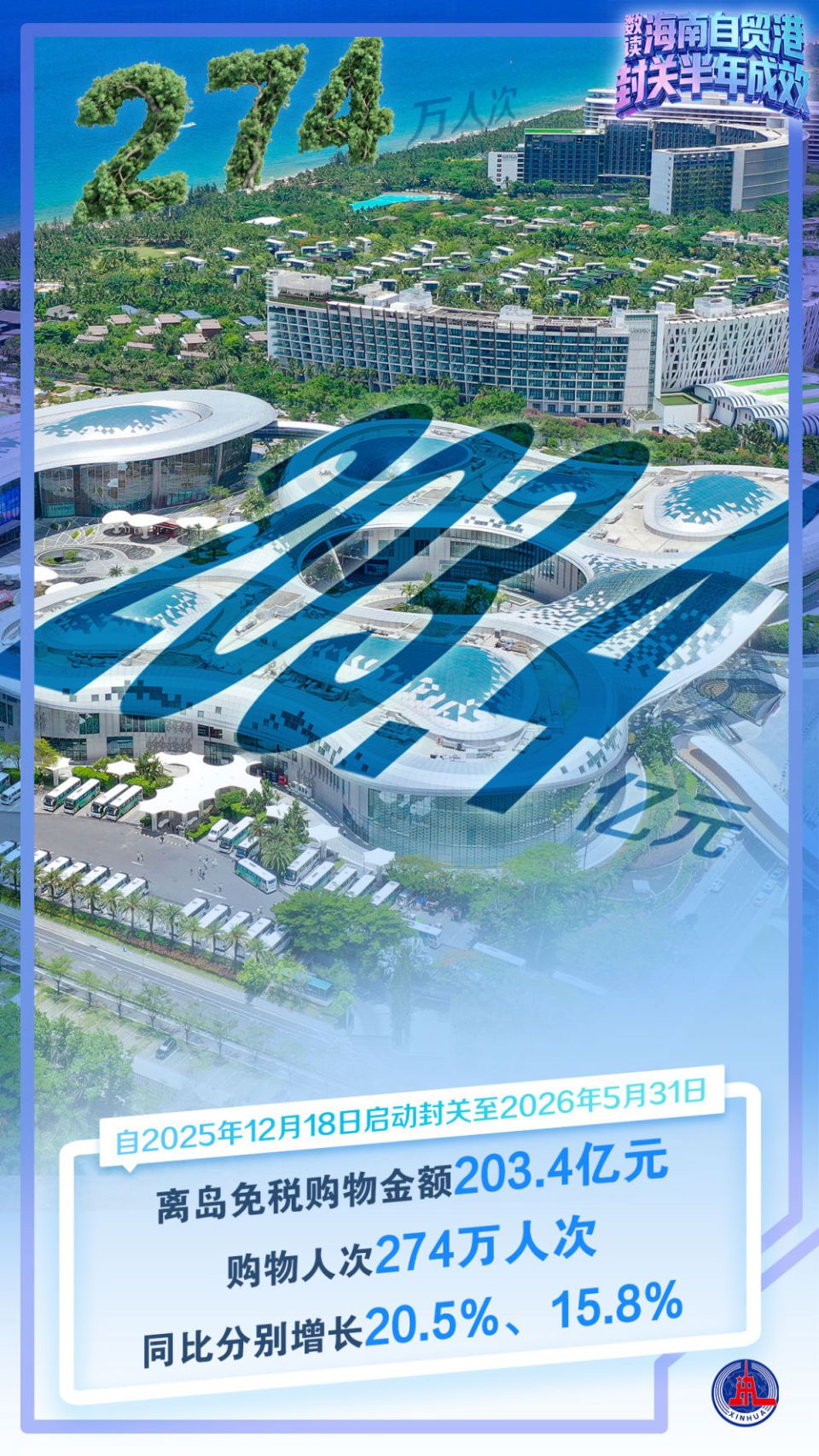 海南自由贸易港迎来封关运作半年的重要节点  第6张