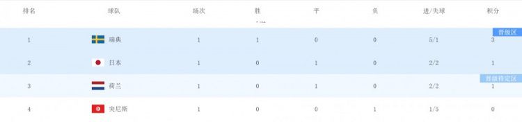 荷兰迎战瑞典不容有失 世界杯死亡之组出线格局再生悬念  第29张