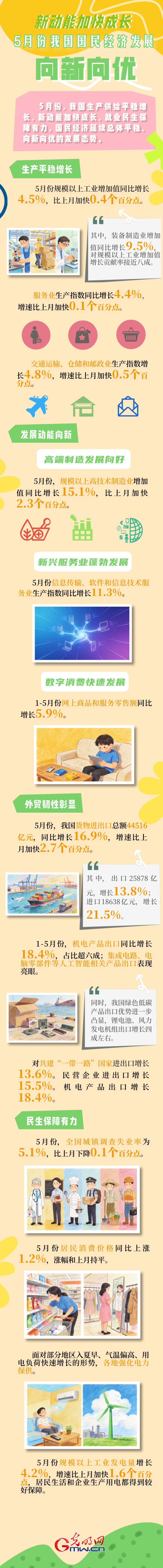 5月份主要经济指标发布 国民经济延续平稳向优态势