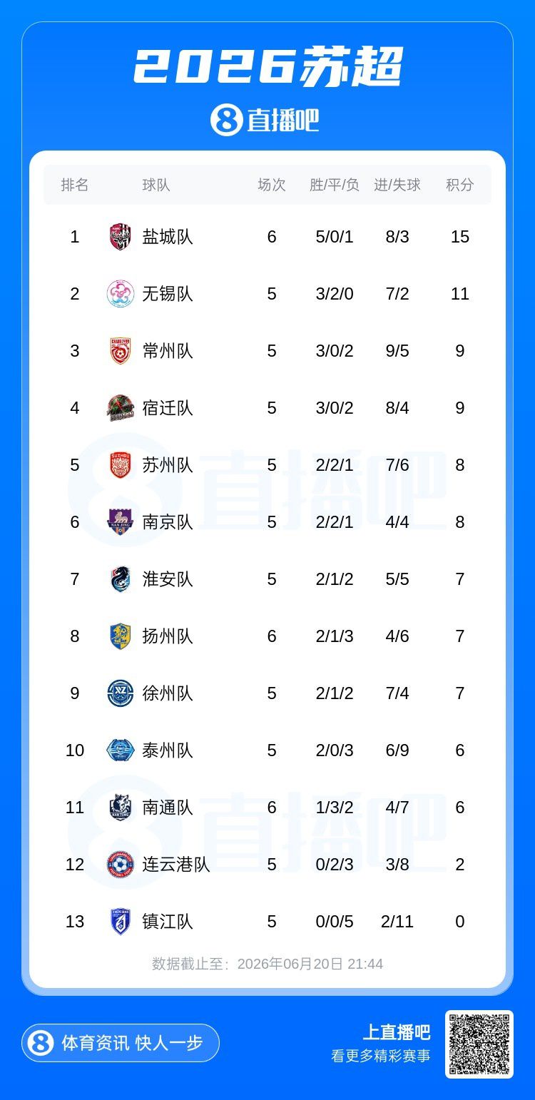2026赛季苏超第5轮战罢 盐城队遭遇赛季首败仍领跑积分榜  第2张