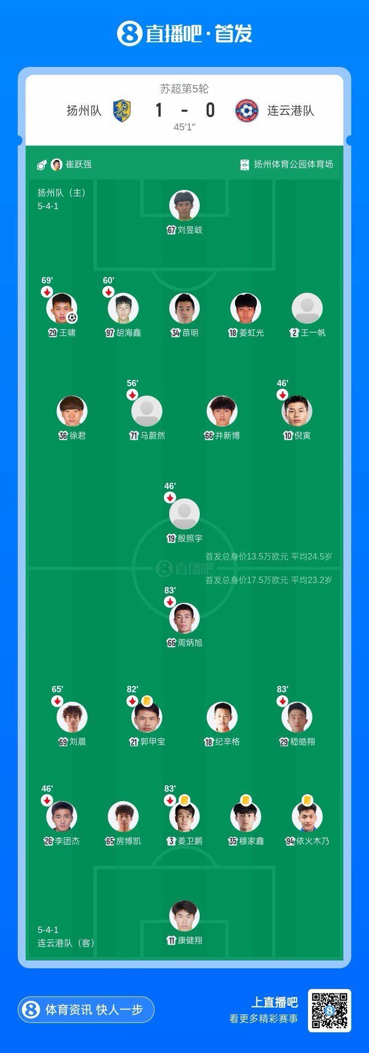 扬州队主场1-0胜连云港队，近3轮取2胜  第6张