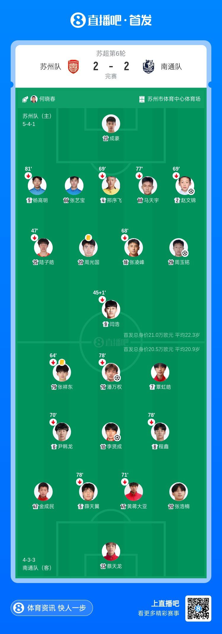 苏州队主场2-2战平南通队，延续三轮不败  第4张