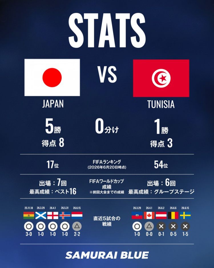 日本vs突尼斯赛前数据对比：交手战绩5胜1负，世界排名差距明显