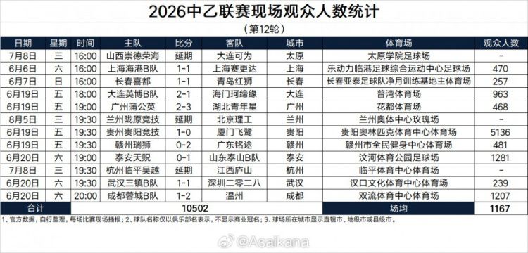 2026中乙联赛现场观众人数统计（第12轮） ​​​：场均1167人