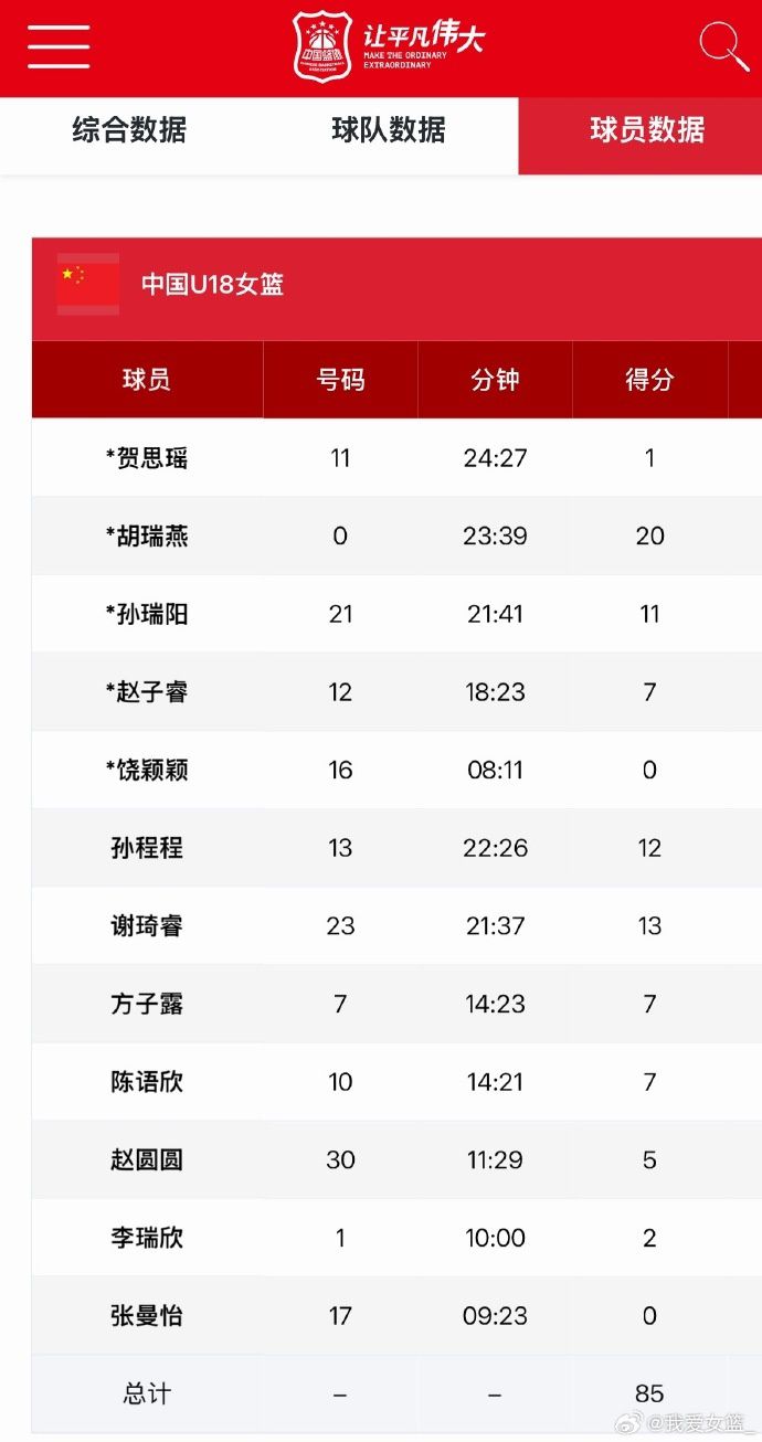 中国U18女篮85-40大胜塞尔维亚俱乐部 三亚热身赛收获三连胜  第3张