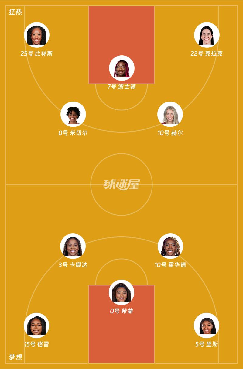 WNBA常规赛：狂热客场首节37-30领先梦想 克拉克与希蒙各取13分  第2张