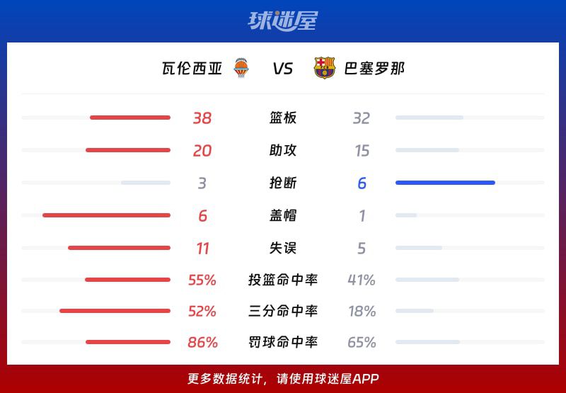 西篮甲季后赛：瓦伦西亚主场102-75大胜巴塞罗那  第3张