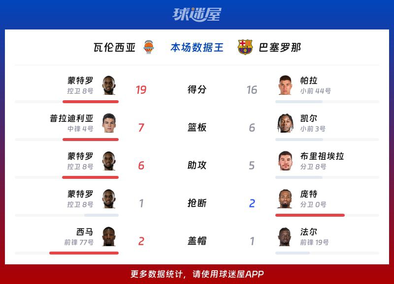 西篮甲季后赛：瓦伦西亚主场102-75大胜巴塞罗那  第2张
