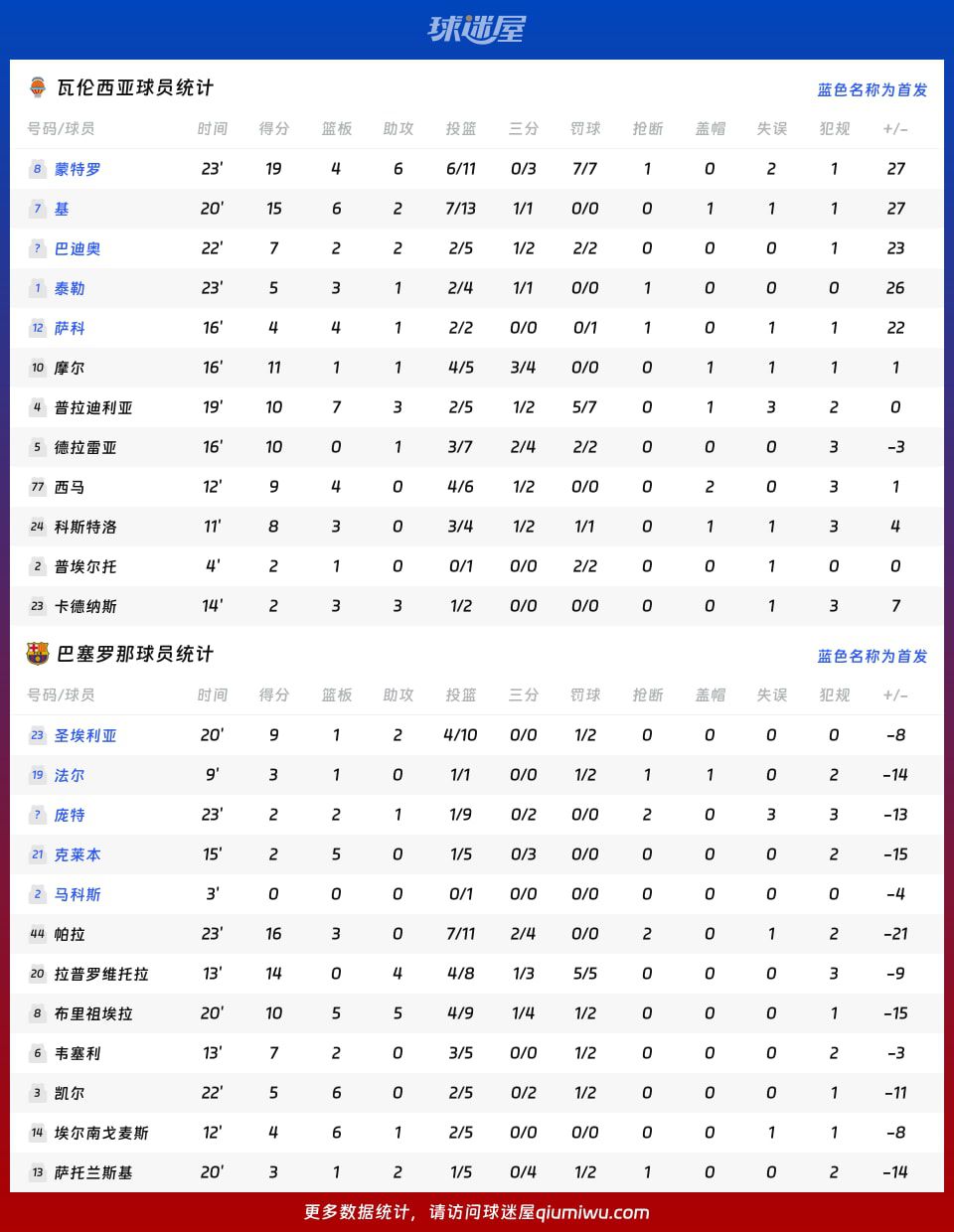 西篮甲季后赛：瓦伦西亚主场102-75大胜巴塞罗那  第4张