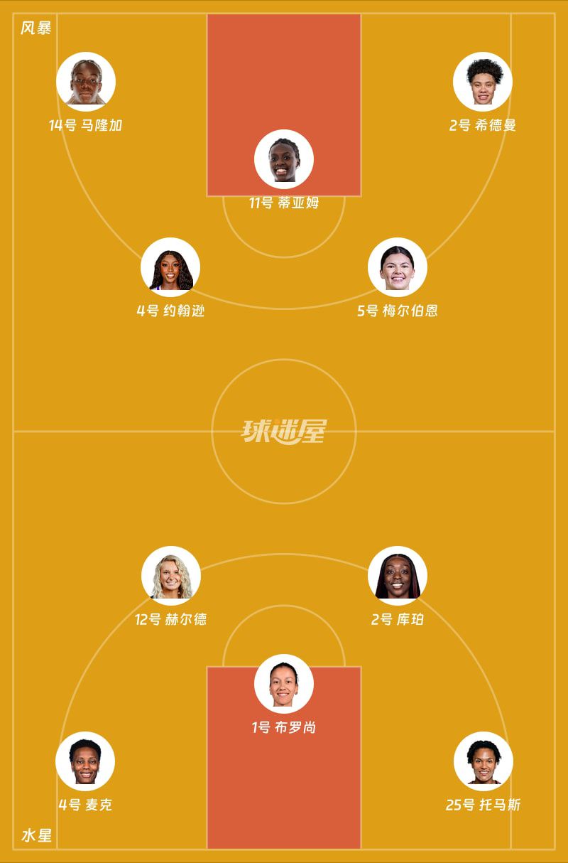 WNBA首节战罢：水星主场19-24落后风暴，布罗尚7分难阻劣势  第2张
