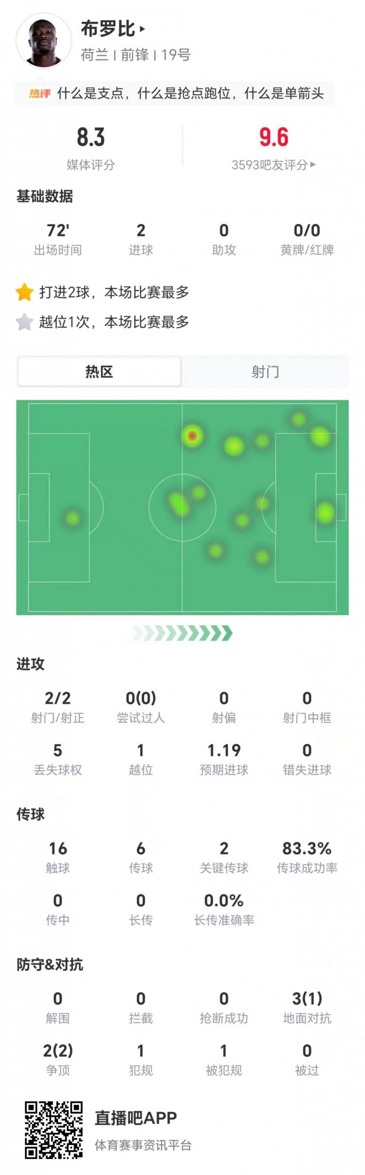 荷兰5-1瑞典 布罗比首发72分钟贡献2球2助攻