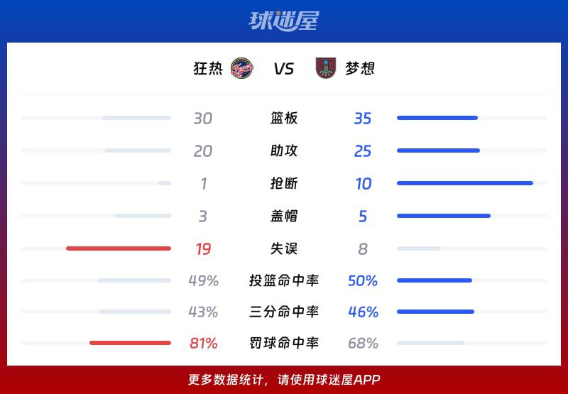 WNBA常规赛：梦想113-96逆转狂热，第三节打出13-0攻势锁定胜局  第3张