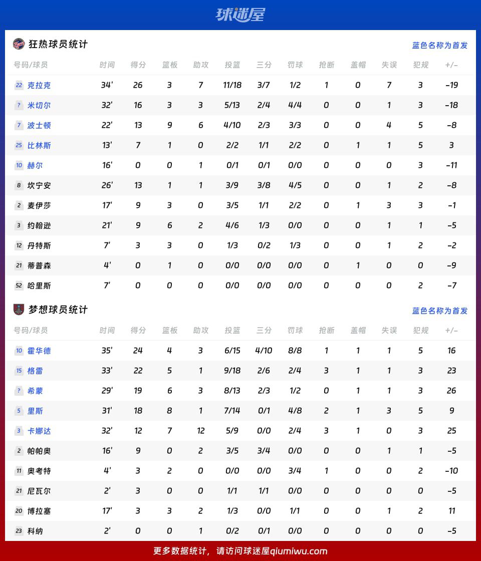 WNBA常规赛：梦想113-96逆转狂热，第三节打出13-0攻势锁定胜局  第4张