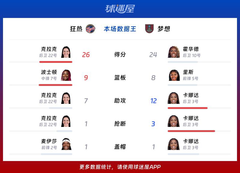 WNBA常规赛：梦想113-96逆转狂热，第三节打出13-0攻势锁定胜局  第2张